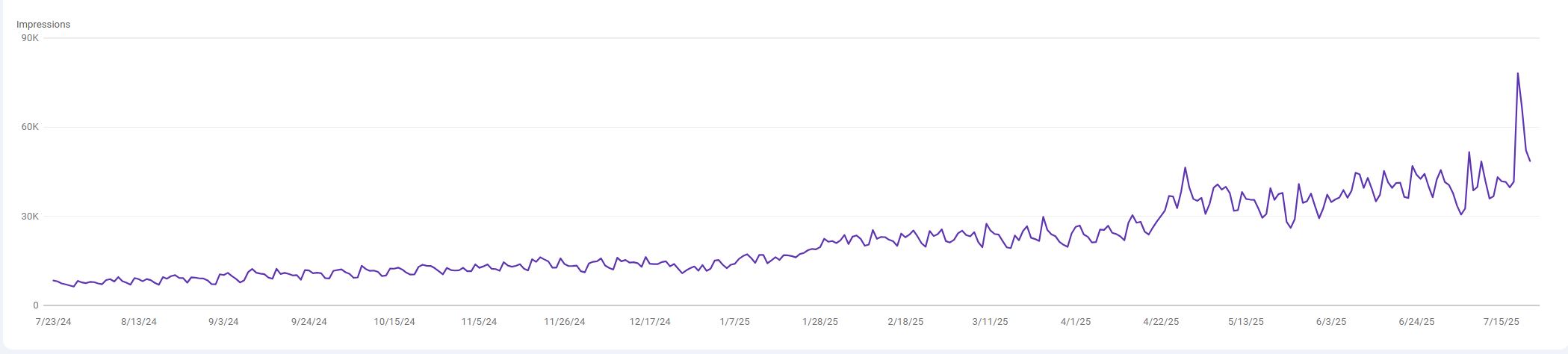 Impressions graph rising in Google Search Console