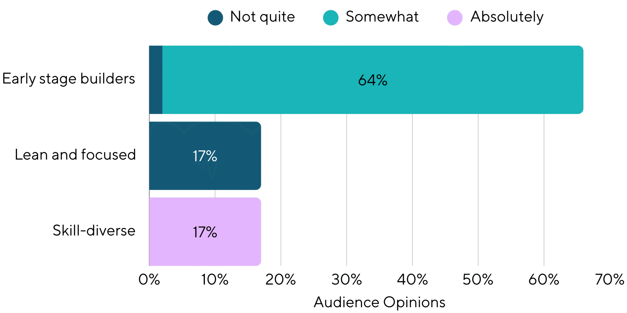 How Would You Describe Your Current Internal Marketing Team
