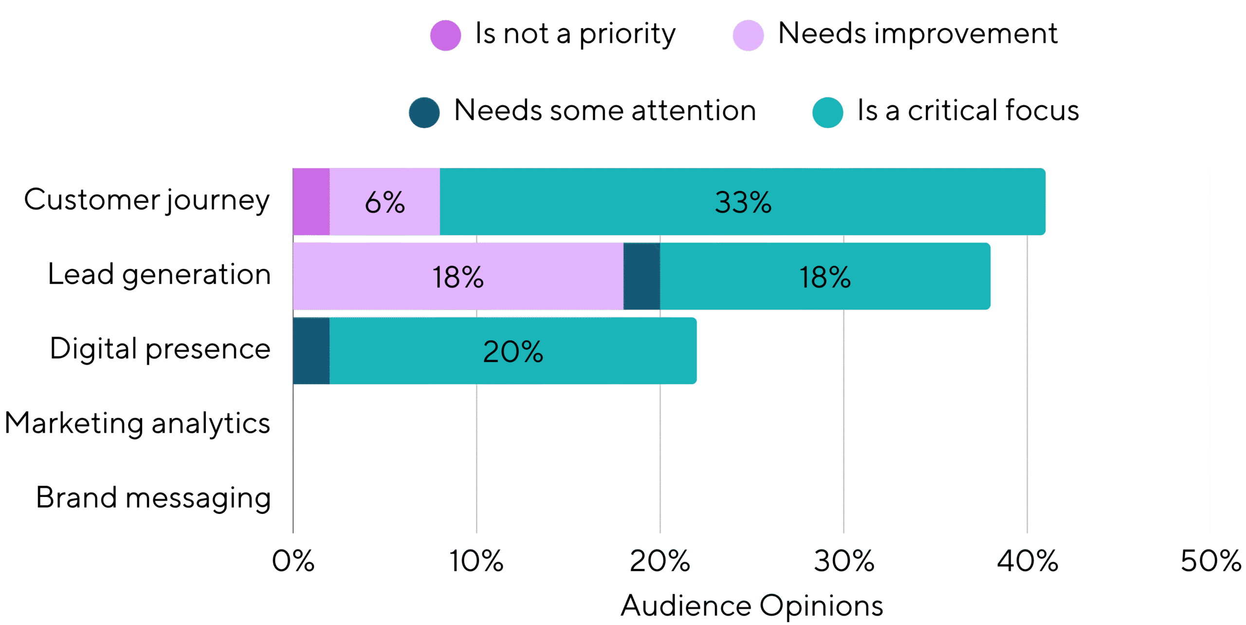 What Area Of Your Marketing Strategy Needs The Most Attention