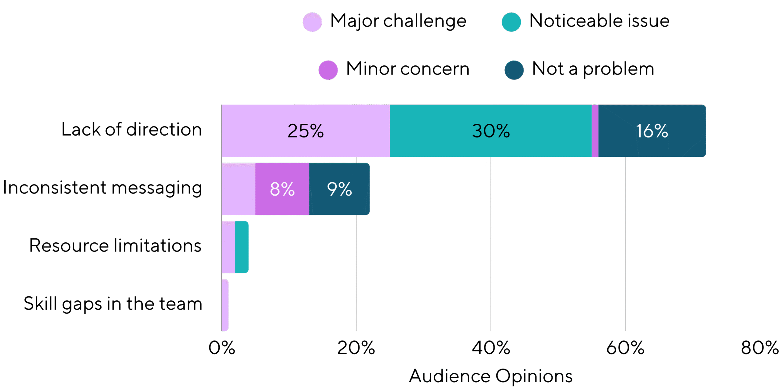 What Challenge Are You Currently Facing In Your Marketing Function