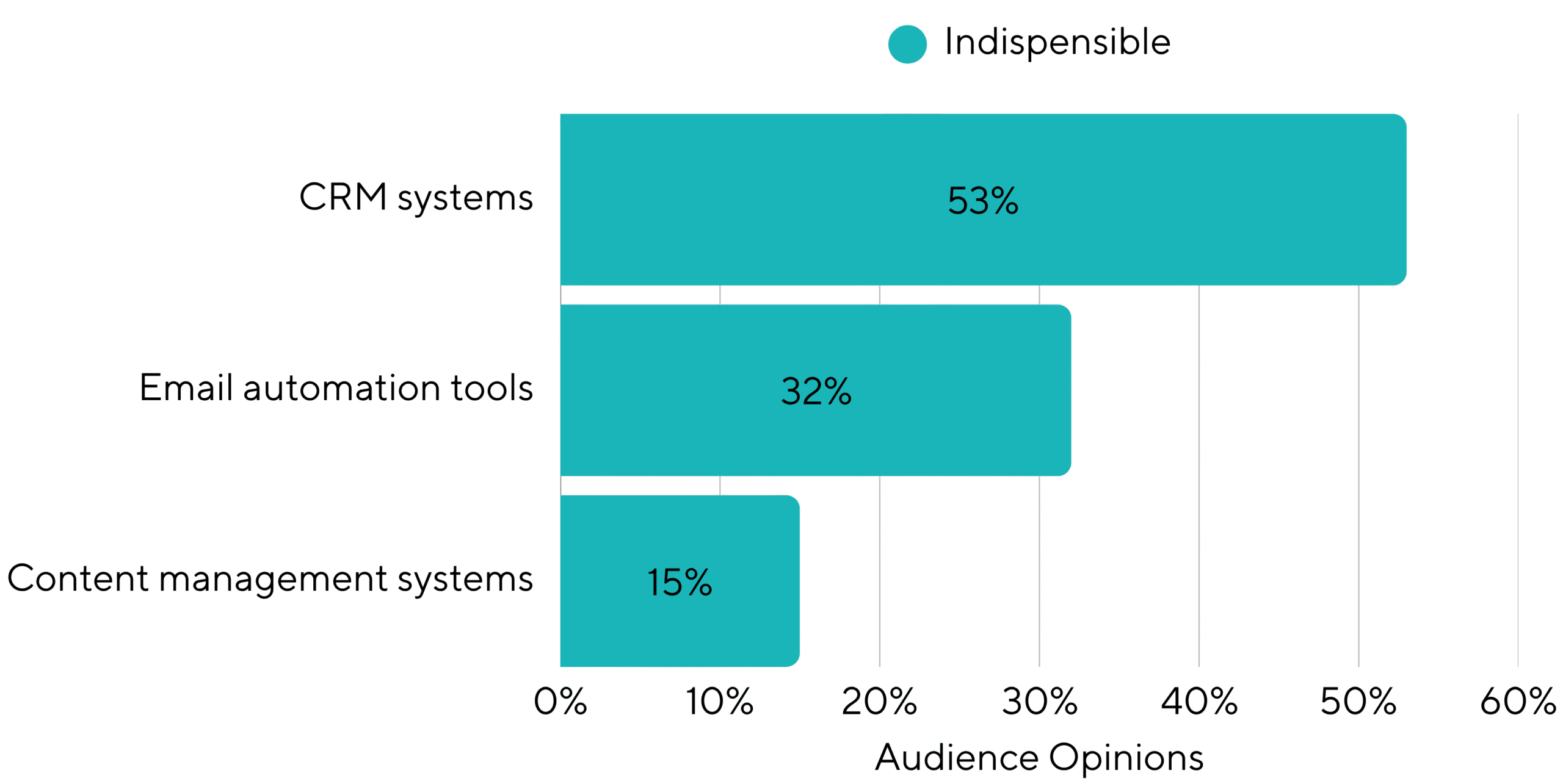 What Marketing Tools Or Platforms Does Your Company Rely On Most