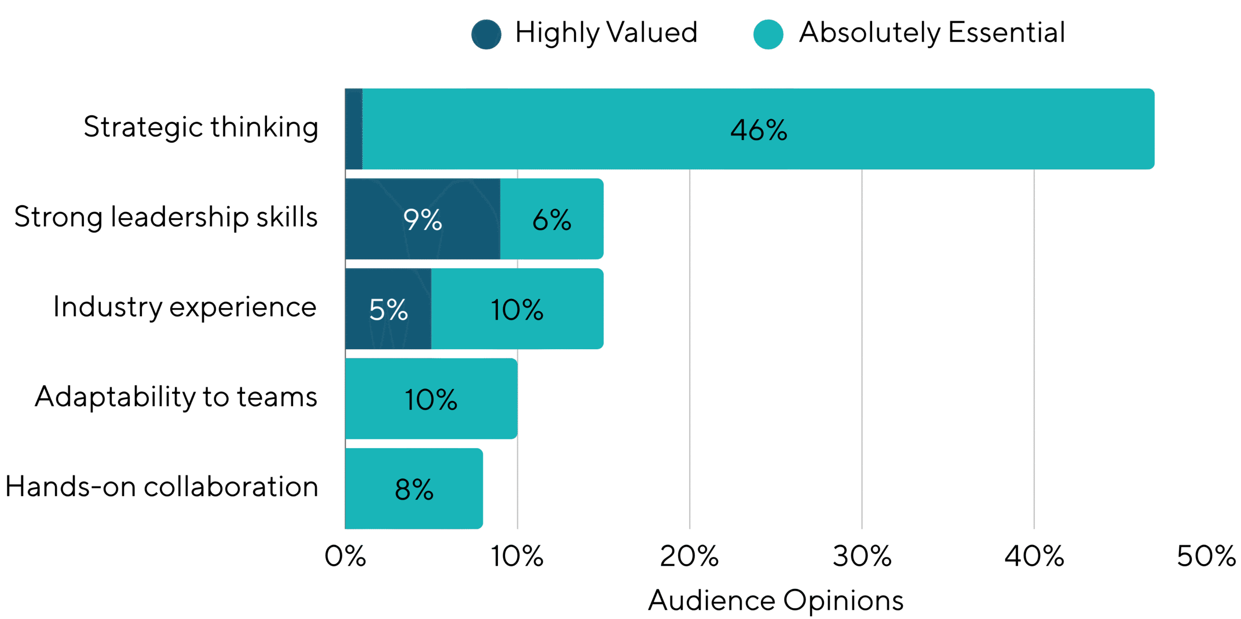 What Quality Do You Value Most In A Fractional CMO