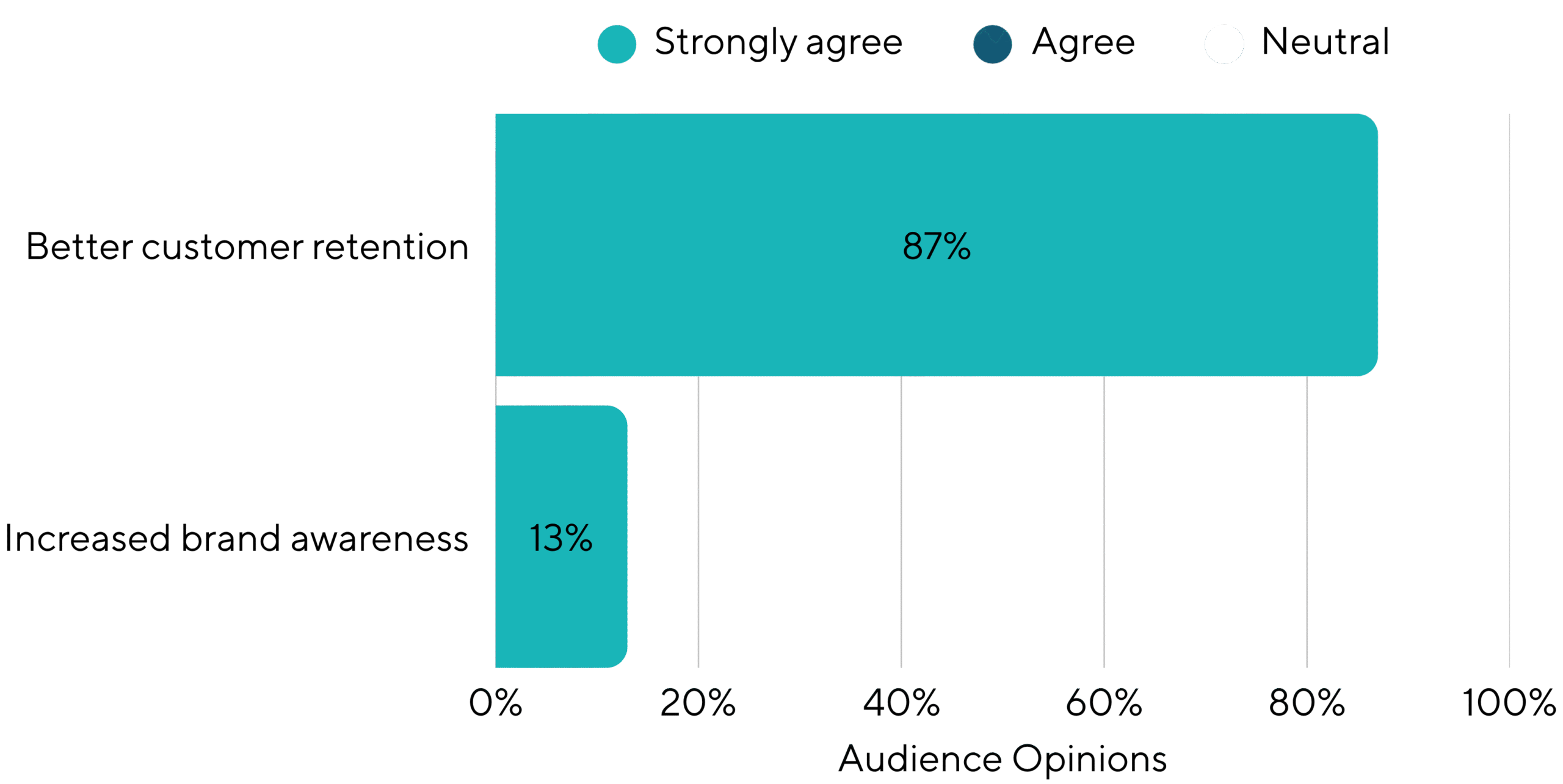 What Type Of Business Outcome Would You Prioritise First