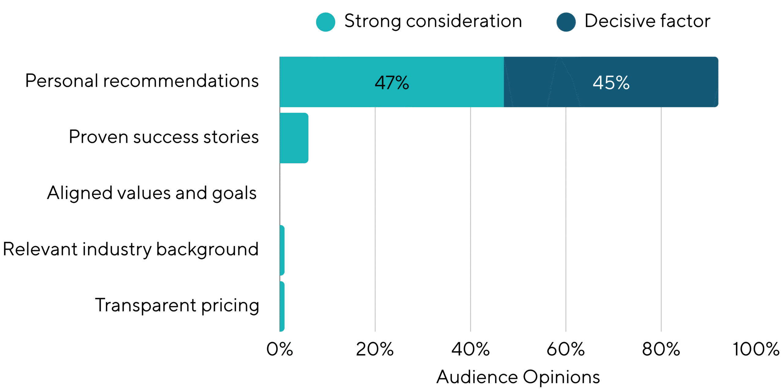 What Would Most Influence Your Decision To Work With A New CMO