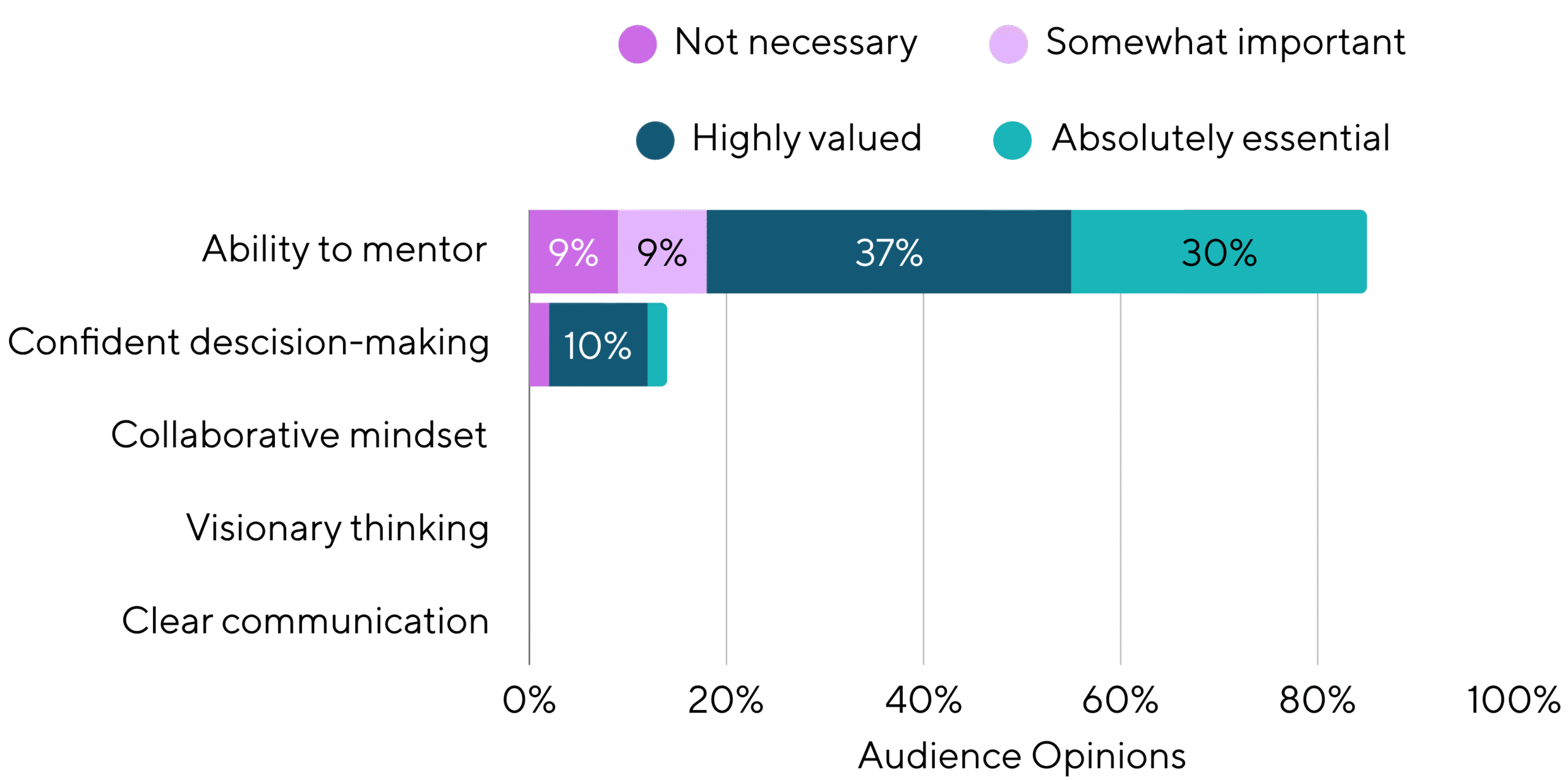 Which Leadership Trait Do You Expect From A Fractional CMO